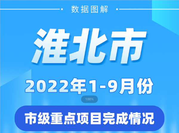 28365365体育在线投注_365bet网上足球_bet28365365备用2022年1-9月份市级重点项目完成情况    